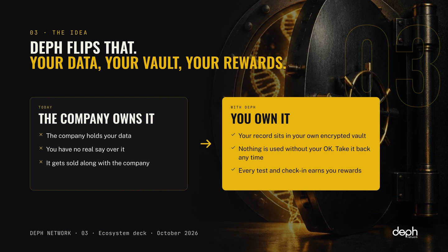 DEPH Network ecosystem deck, slide 3: Your data, your vault, your rewards