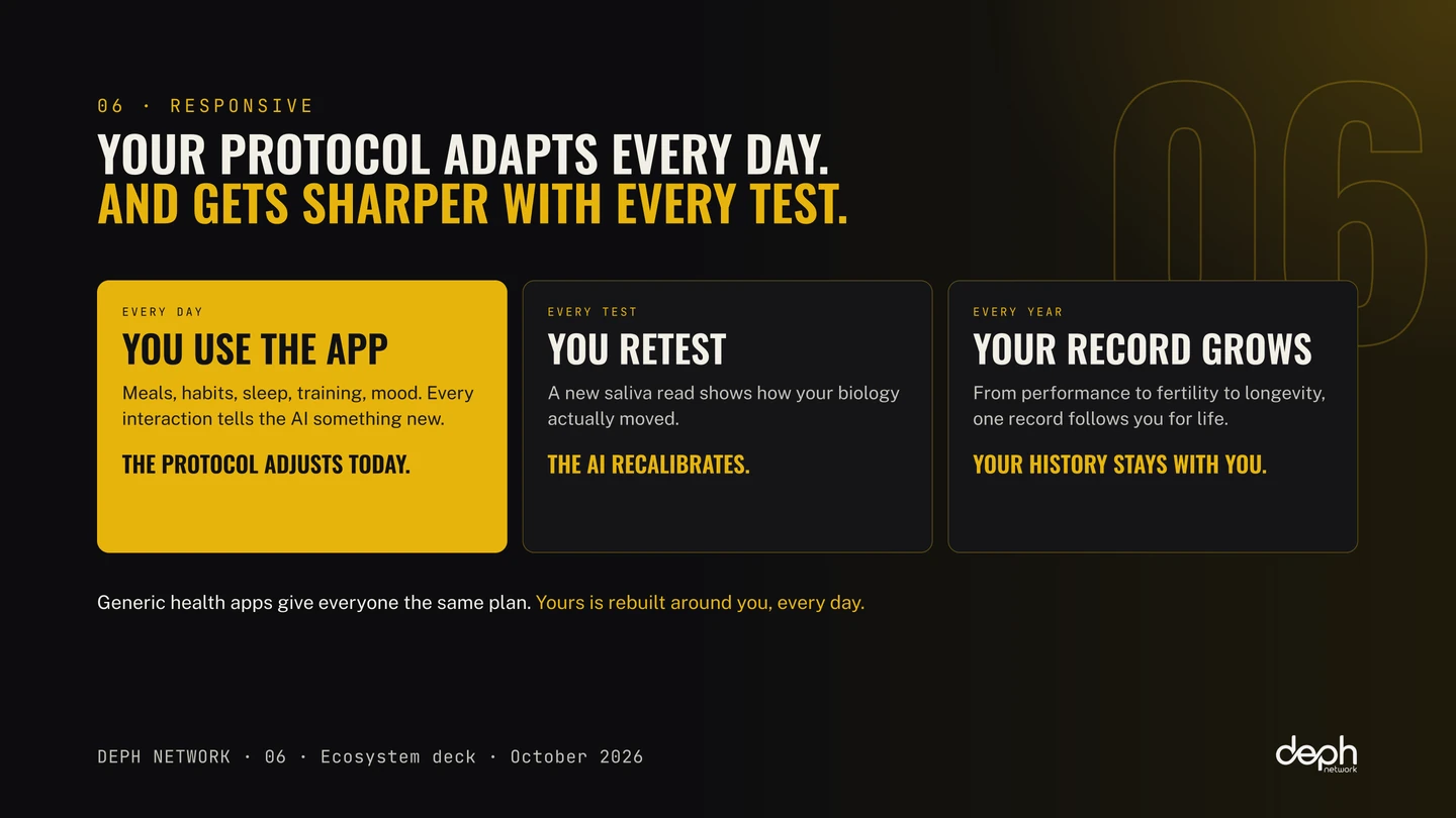 DEPH Network ecosystem deck, slide 6: A protocol that adapts