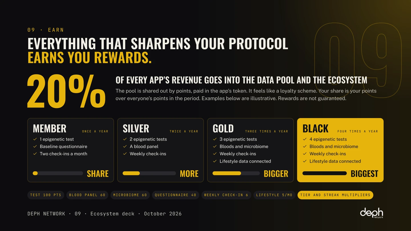 DEPH Network ecosystem deck, slide 9: Earn rewards
