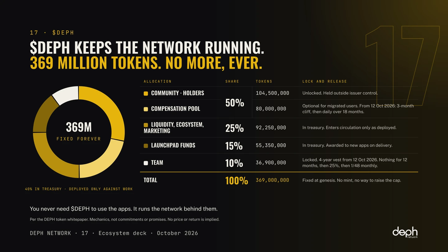 DEPH Network ecosystem deck, slide 17: The DEPH token